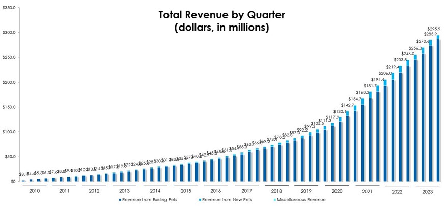 Total Revenue by Quarter
